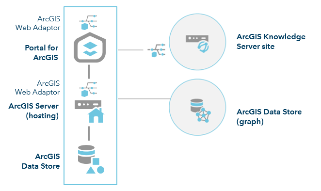 Federate an ArcGIS Knowledge Server site with a base ArcGIS Enterprise deployment after configuring an ArcGIS Data Store graph store on a separate machine.